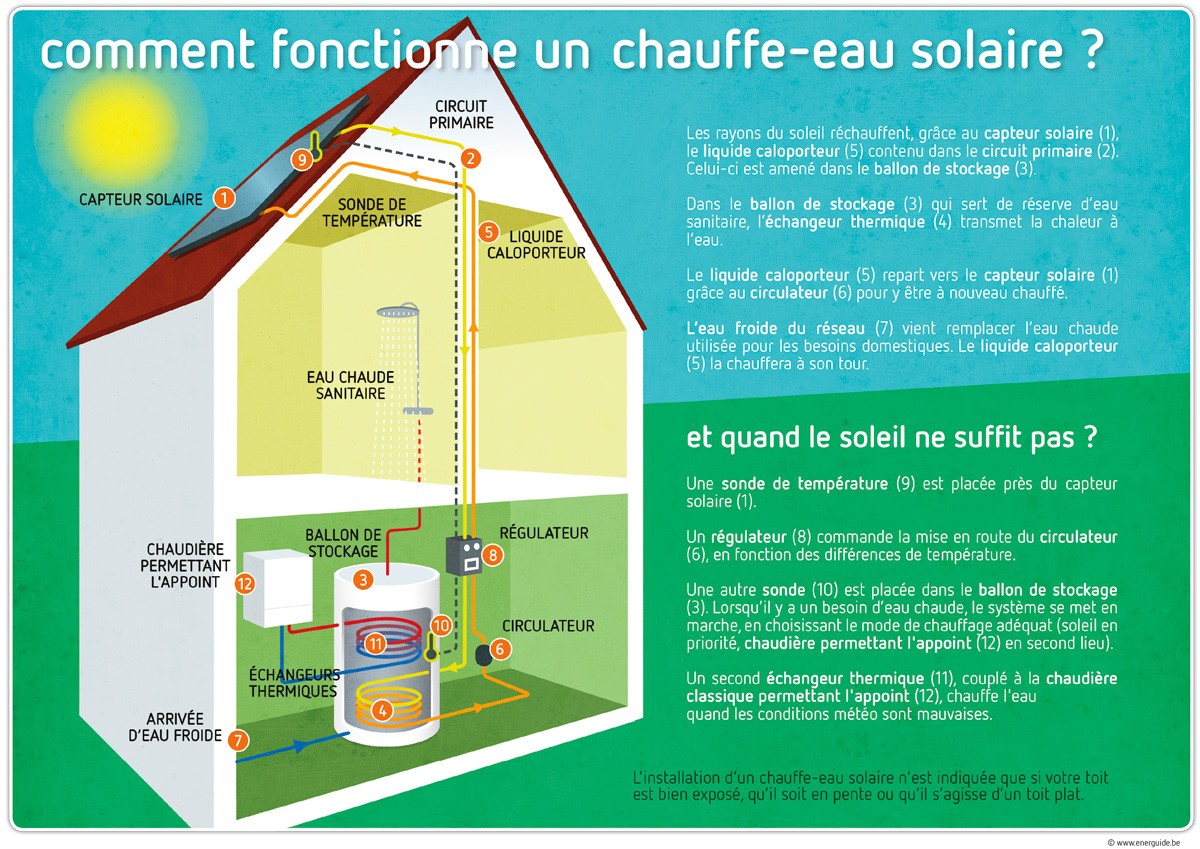 découvrez les nombreux avantages des chauffe-eaux solaires : une solution écologique, économique et performante pour profiter d'une eau chaude sanitaire tout en réduisant votre empreinte carbone. transformez l'énergie du soleil en économies durables!
