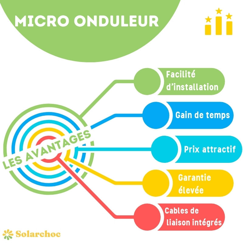 découvrez les nombreux avantages des panneaux solaires équipés de micro-onduleurs : optimisation de la production d'énergie, meilleure performance par rapport aux panneaux traditionnels, facilité d'installation, et réduction des pertes énergétiques. adoptez cette solution innovante pour profiter d'une énergie solaire plus efficace et durable.