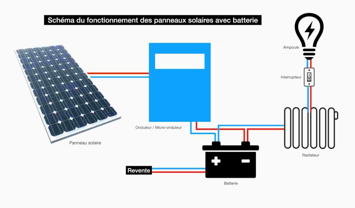 découvrez comment effectuer le branchement d'un panneau solaire à une batterie pour maximiser l'utilisation de l'énergie renouvelable et assurer une alimentation en électricité durable. suivez nos conseils pratiques et astuces pour une installation efficace et sécurisée.