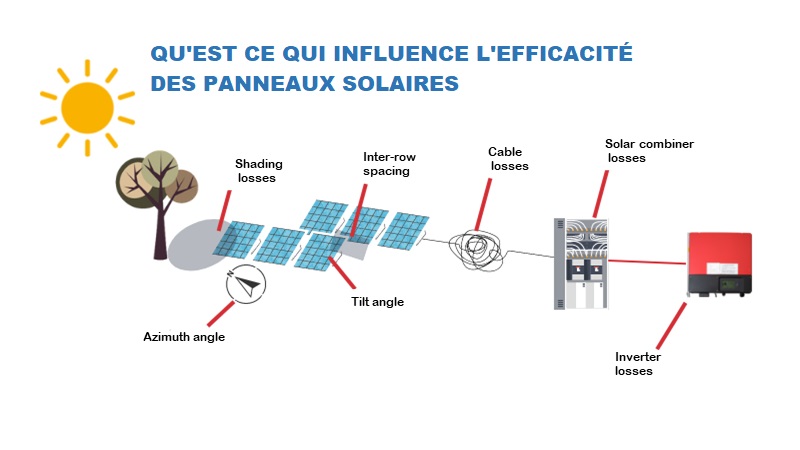 découvrez comment calculer la production de panneaux solaires pour maximiser votre efficacité énergétique. apprenez les facteurs clés qui influencent la production d'énergie solaire et optimisez votre investissement tout en contribuant à un avenir durable.