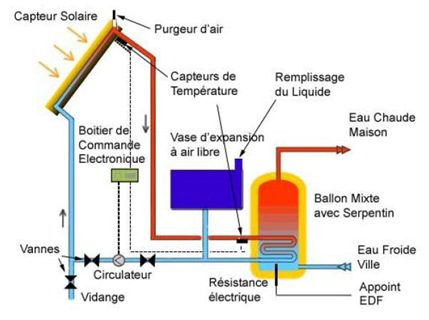 découvrez notre guide complet sur les chauffe-eau photovoltaïques, une solution écologique et économique pour produire votre propre eau chaude. optez pour une énergie renouvelable et réduisez vos factures tout en préservant l'environnement.