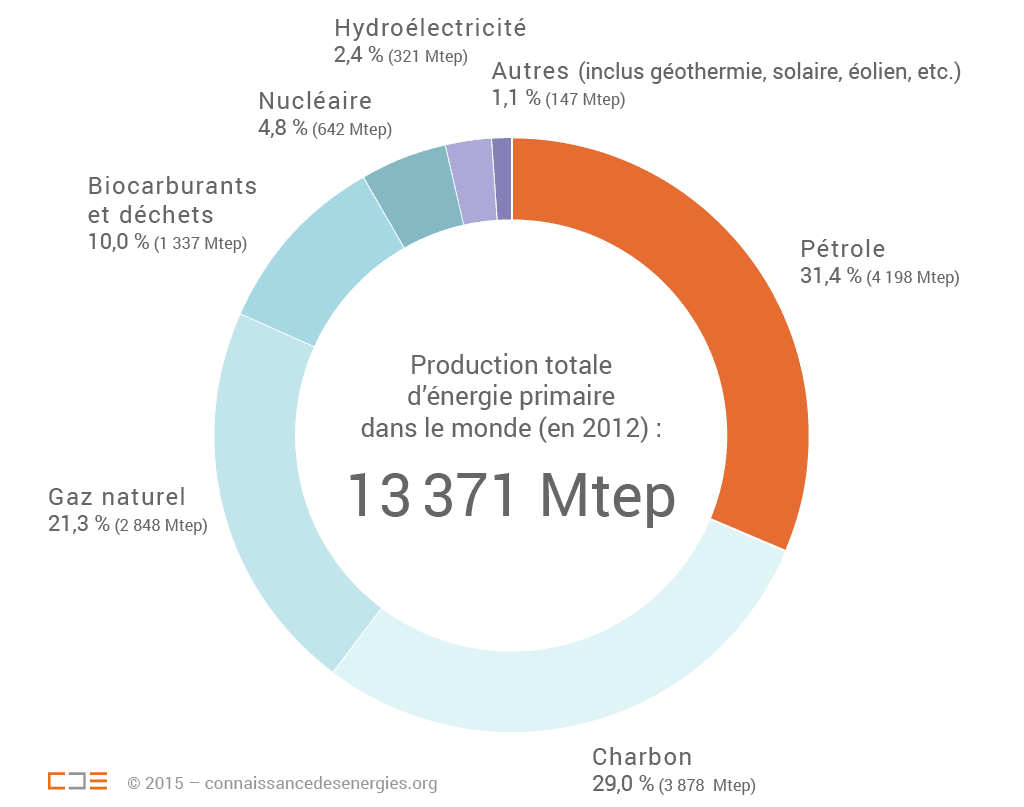 découvrez notre comparatif des différentes sources d'énergie : énergies renouvelables, fossiles et nucléaires. analyse des avantages, inconvénients et impacts environnementaux pour vous aider à faire des choix éclairés.