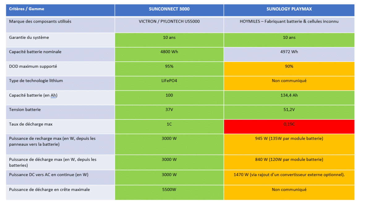 découvrez notre comparatif des systèmes solaires pour choisir la meilleure solution d'énergie renouvelable adaptée à vos besoins. analyse détaillée des performances, coûts et avantages de chaque option pour un investissement éclairé.