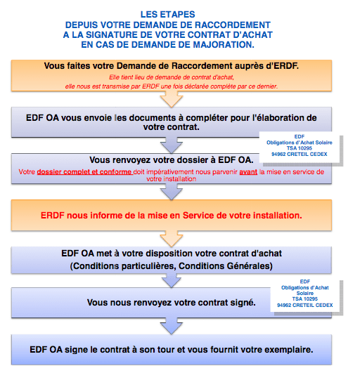 découvrez tout ce qu'il faut savoir sur le contrat edf pour les panneaux photovoltaïques : options d'abonnement, avantages, démarches à suivre et conseils pour optimiser votre production d'énergie renouvelable.