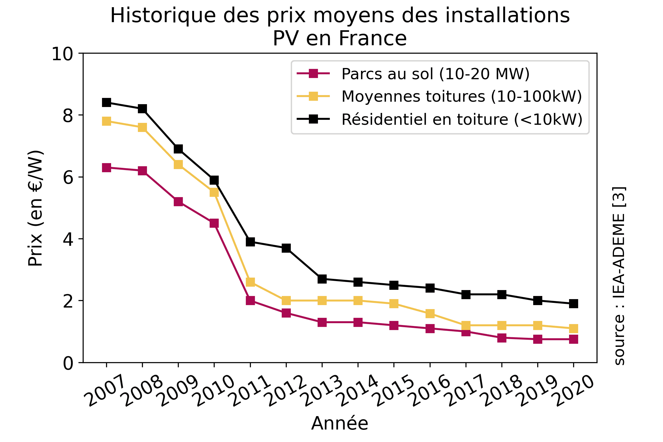 découvrez tout ce qu'il faut savoir sur le coût des panneaux photovoltaïques, des facteurs qui influencent leur prix aux économies réalisées sur votre facture d'électricité. informez-vous sur les subventions disponibles et les avantages environnementaux de l'énergie solaire.
