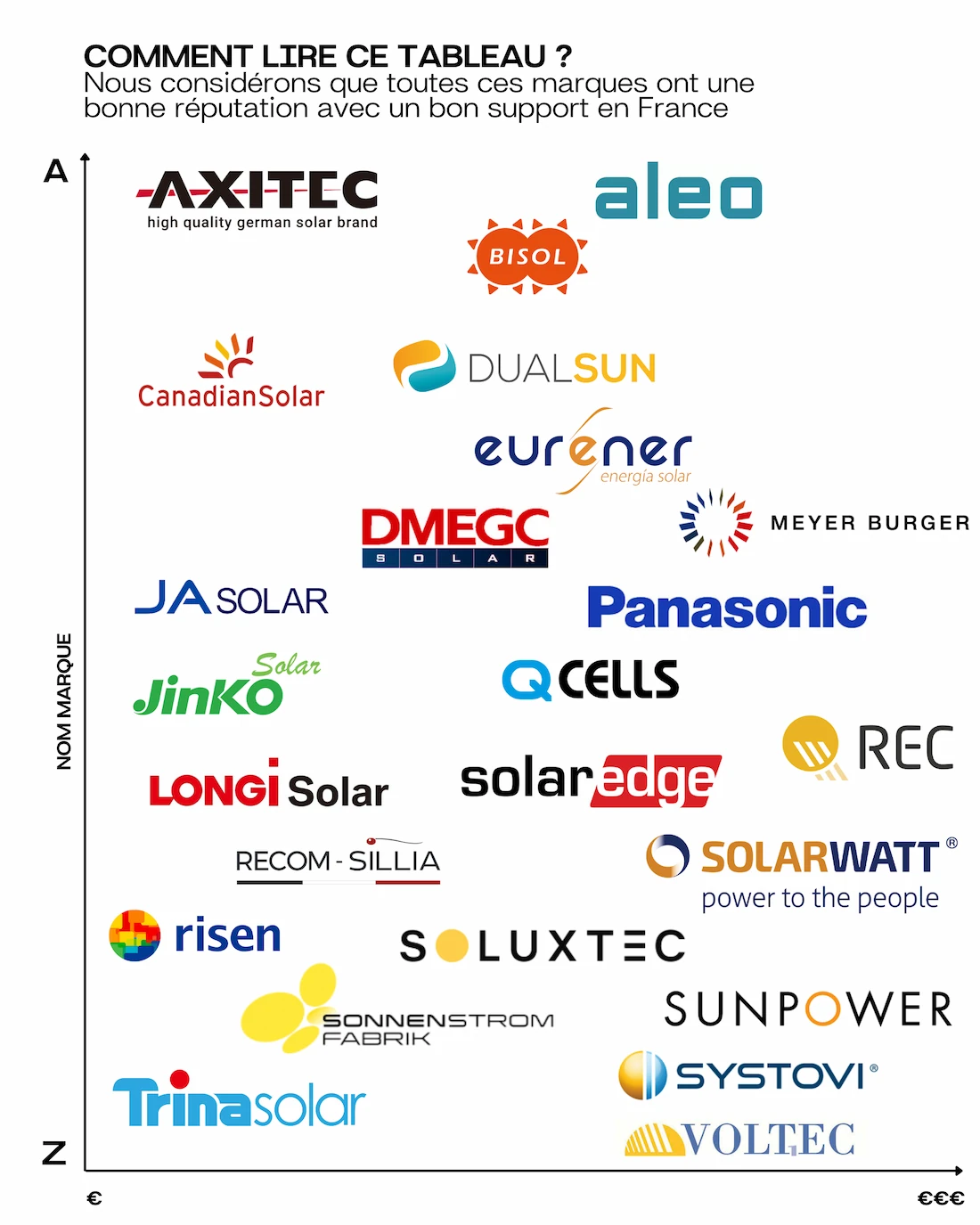 découvrez les différents coûts des panneaux photovoltaïques selon les marques. comparez les prix, analysez les performances et faites le choix optimal pour votre investissement en énergie solaire.