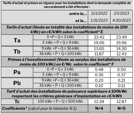 découvrez tout ce qu'il faut savoir sur le coût des panneaux photovoltaïques. comparez les prix, les subventions disponibles et les économies d'énergie potentielles pour profiter au maximum de votre investissement dans l'énergie solaire.