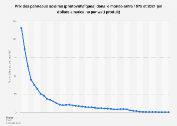découvrez tout ce qu'il faut savoir sur le coût des panneaux solaires. analysez les prix, les facteurs influençant le tarif et les économies potentielles à réaliser grâce à cette source d'énergie renouvelable.
