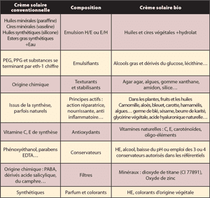 découvrez notre comparatif complet des crèmes solaires pour vous aider à choisir le produit idéal pour protéger votre peau contre les rayons uv. analysez les différentes formules, indices de protection et avis consommateurs pour profiter du soleil en toute sécurité.