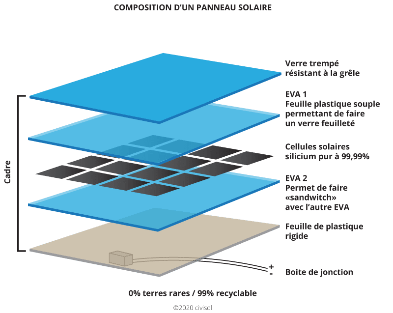 découvrez la définition du terme photovoltaïque, qui désigne la technologie permettant de convertir la lumière du soleil en électricité. apprenez comment les panneaux solaires fonctionnent, leurs applications et leur impact sur la transition énergétique.
