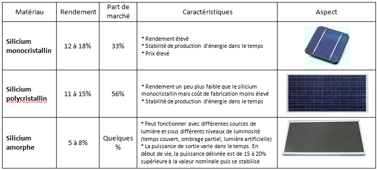 découvrez les différences entre les panneaux photovoltaïques pour faire le meilleur choix pour votre installation solaire. comparez les performances, les technologies et les avantages de chaque type de panneau afin d'optimiser votre production d'énergie renouvelable.