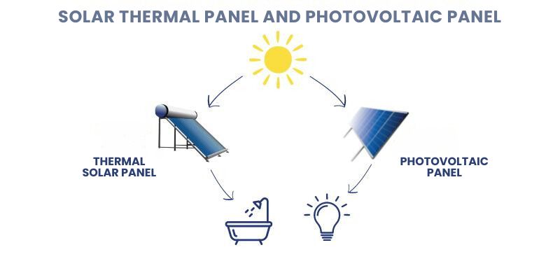 découvrez les différences entre les panneaux solaires pour choisir la meilleure option pour vos besoins en énergie renouvelable. comparez les technologies, l'efficacité et les avantages des panneaux photovoltaïques et thermiques.