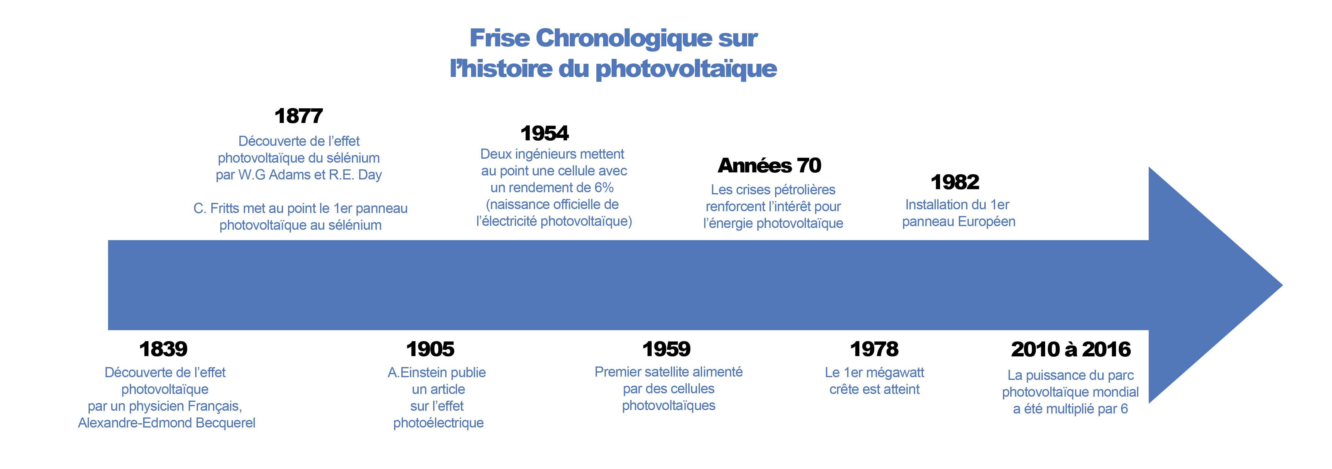découvrez l'effet photovoltaïque, un phénomène clé dans la conversion de la lumière solaire en électricité. apprenez comment il fonctionne, ses applications dans les technologies solaires, et son impact sur la transition énergétique.