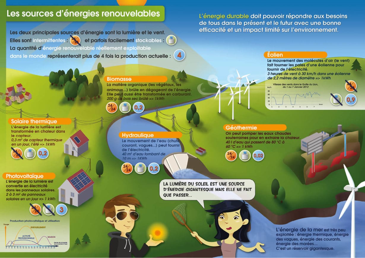 découvrez l'importance de l'énergie durable pour un avenir éco-responsable. explorez les différentes sources d'énergie renouvelables, leurs avantages et comment elles peuvent transformer notre monde en offrant des solutions durables pour protéger notre planète.