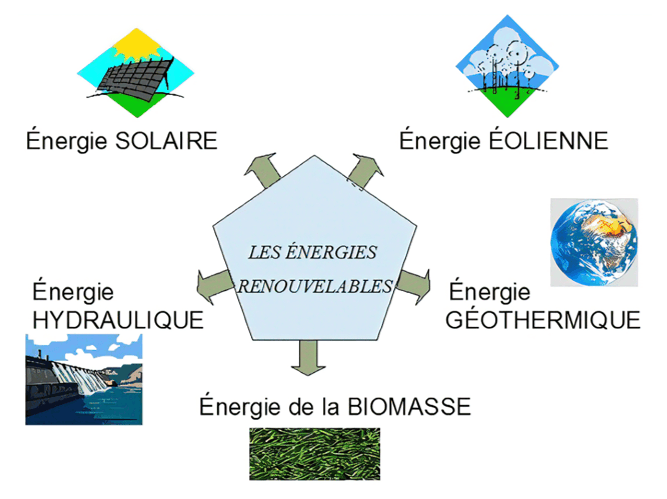 découvrez les atouts des énergies renouvelables pour un avenir durable. informez-vous sur les différentes sources d'énergie verte, leurs avantages écologiques et économiques, et comment elles peuvent transformer notre société. engagez-vous pour la planète aujourd'hui !