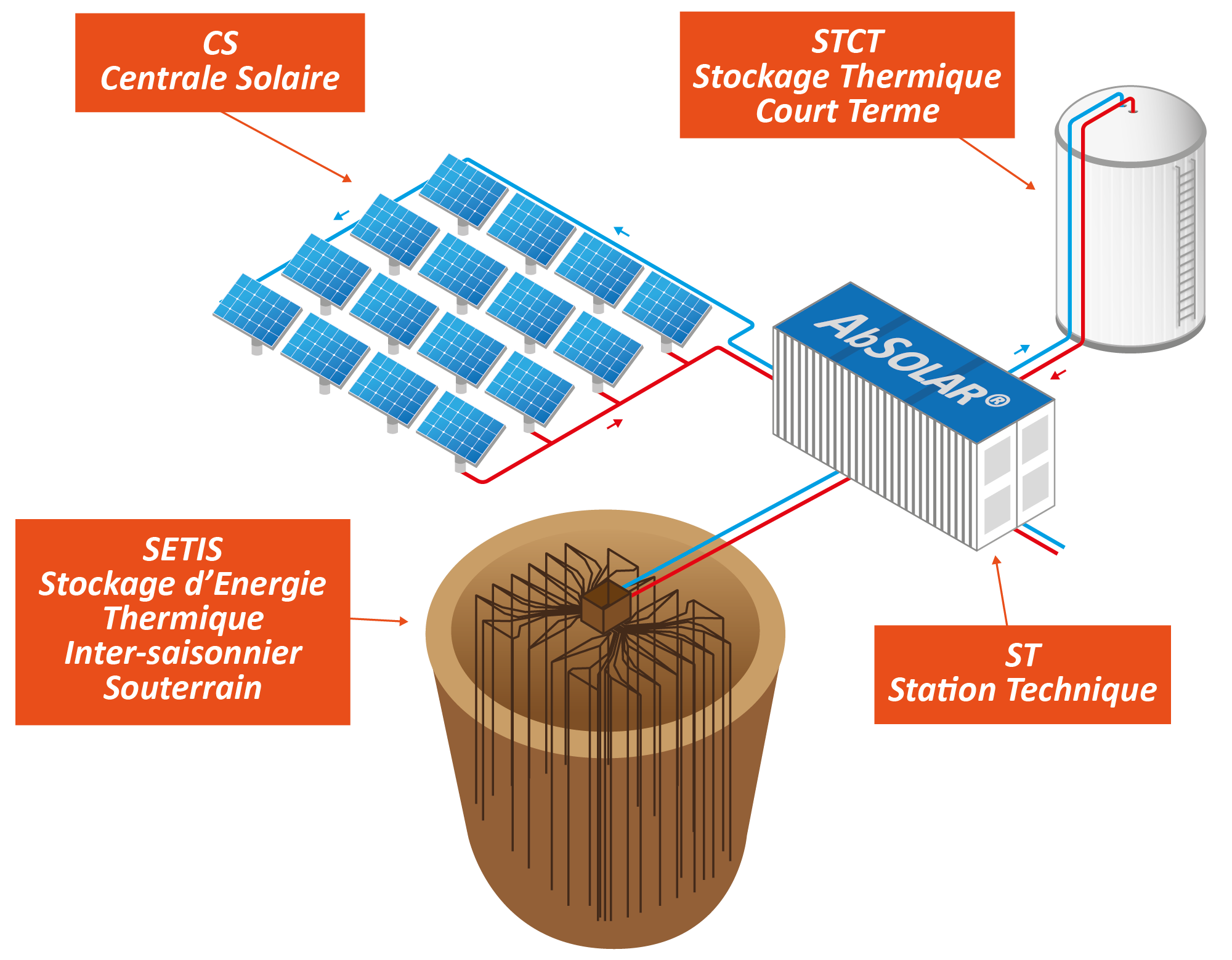 découvrez comment l'énergie solaire, couplée à des solutions de stockage innovantes, transforme notre utilisation de l'énergie, réduisant les coûts et l'impact environnemental tout en garantissant une autonomie énergétique.