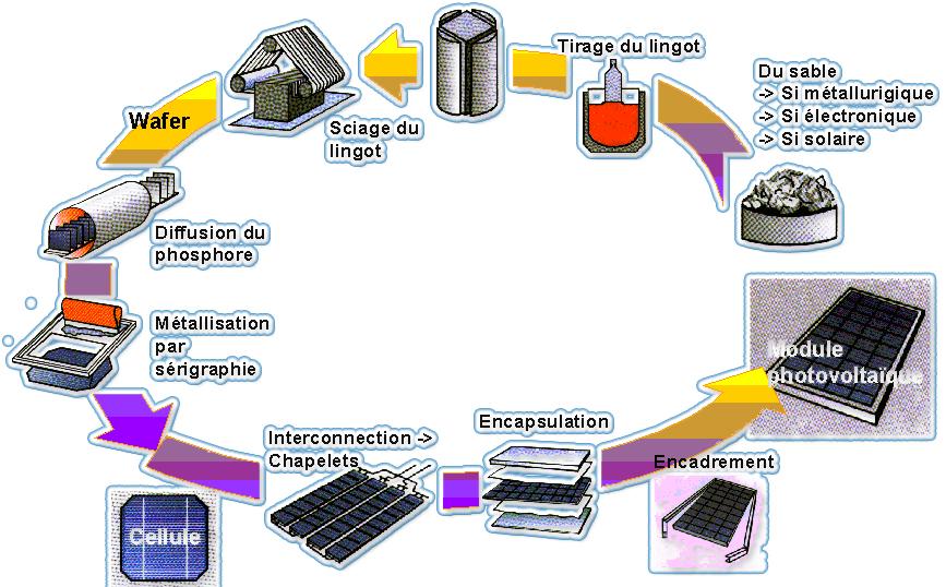 découvrez le processus de fabrication des panneaux solaires, une technologie durable qui transforme la lumière du soleil en énergie. apprenez-en plus sur les matériaux utilisés, les étapes de production et l'impact écologique des panneaux solaires sur notre environnement.