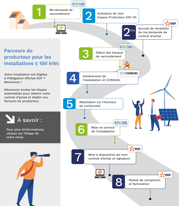 découvrez les solutions de financement photovoltaïque proposées par edf pour rendre votre projet d'énergie solaire accessible et rentable. bénéficiez d'un accompagnement personnalisé et d'offres sur mesure pour exploiter pleinement le potentiel de l'énergie solaire.
