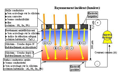 découvrez le fonctionnement d'une cellule photovoltaïque et comment elle convertit la lumière du soleil en électricité. explorez les principes de base de la conversion d'énergie solaire et les différentes technologies utilisées pour maximiser l'efficacité des panneaux solaires.