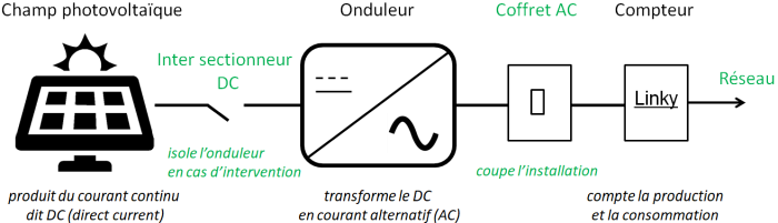 découvrez comment fonctionne un onduleur photovoltaïque, un élément essentiel de votre système solaire. apprenez à optimiser la conversion de l'énergie solaire en électricité utilisable pour votre maison ou entreprise.