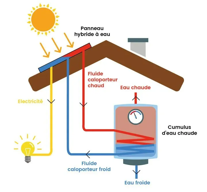 découvrez le fonctionnement des panneaux solaires : comment ils captent l'énergie du soleil, se transforment en électricité et participent à la transition énergétique. apprenez les principes de base, les technologies utilisées et les avantages d'une énergie renouvelable durable.