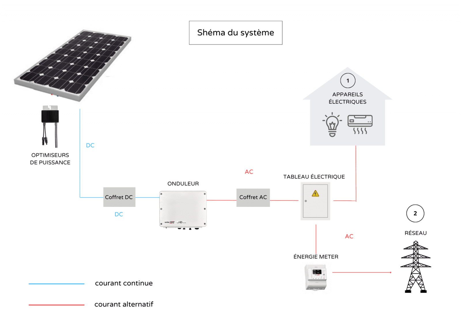 découvrez le fonctionnement des panneaux solaires : principes de conversion de la lumière en énergie, technologie photovoltaïque, avantages écologiques et économiques, et conseils pour optimiser votre installation.