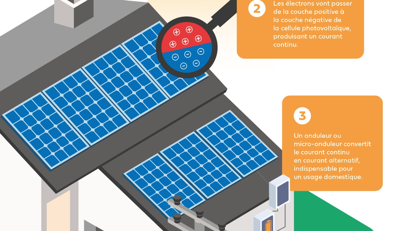 découvrez le fonctionnement des panneaux solaires et leur rôle dans la production d'énergie renouvelable. apprenez comment ces dispositifs convertissent la lumière du soleil en électricité, les différentes technologies disponibles et les avantages qu'ils offrent pour l'environnement et votre consommation d'énergie.