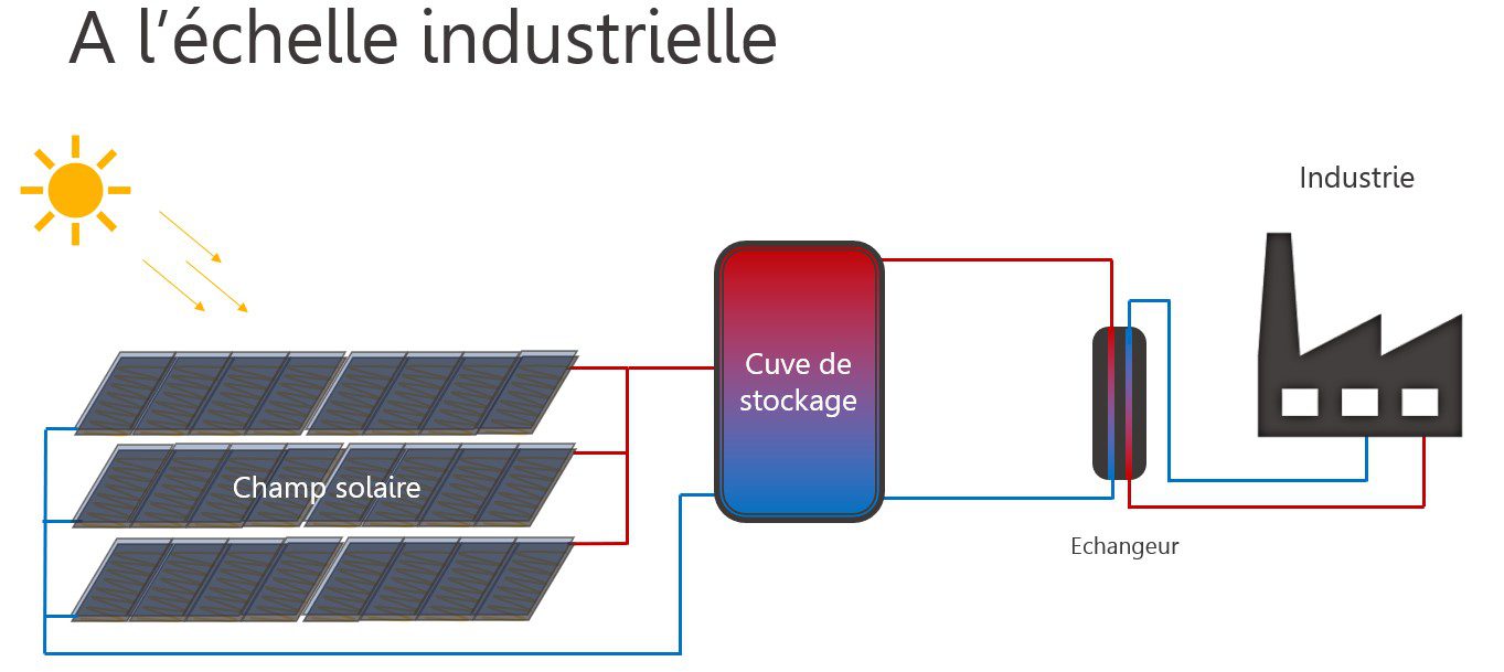 découvrez le fonctionnement du panneau solaire thermique : son principe, ses composants, et comment il convertit l'énergie solaire en chaleur pour alimenter votre maison en eau chaude. apprenez à optimiser son efficacité et à profiter des avantages d'une énergie renouvelable.