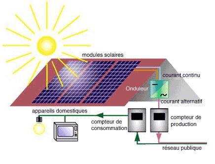 découvrez le fonctionnement des panneaux photovoltaïques : comment ils convertissent la lumière du soleil en énergie électrique, les technologies impliquées et les avantages de leur utilisation pour une énergie durable.