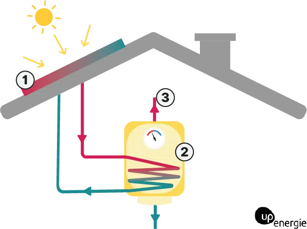 découvrez le fonctionnement des panneaux solaires thermiques : comment ils captent l'énergie du soleil pour produire de la chaleur, leurs avantages et leur impact sur vos factures d'énergie. une solution écologique et économique pour un meilleur confort chez vous.