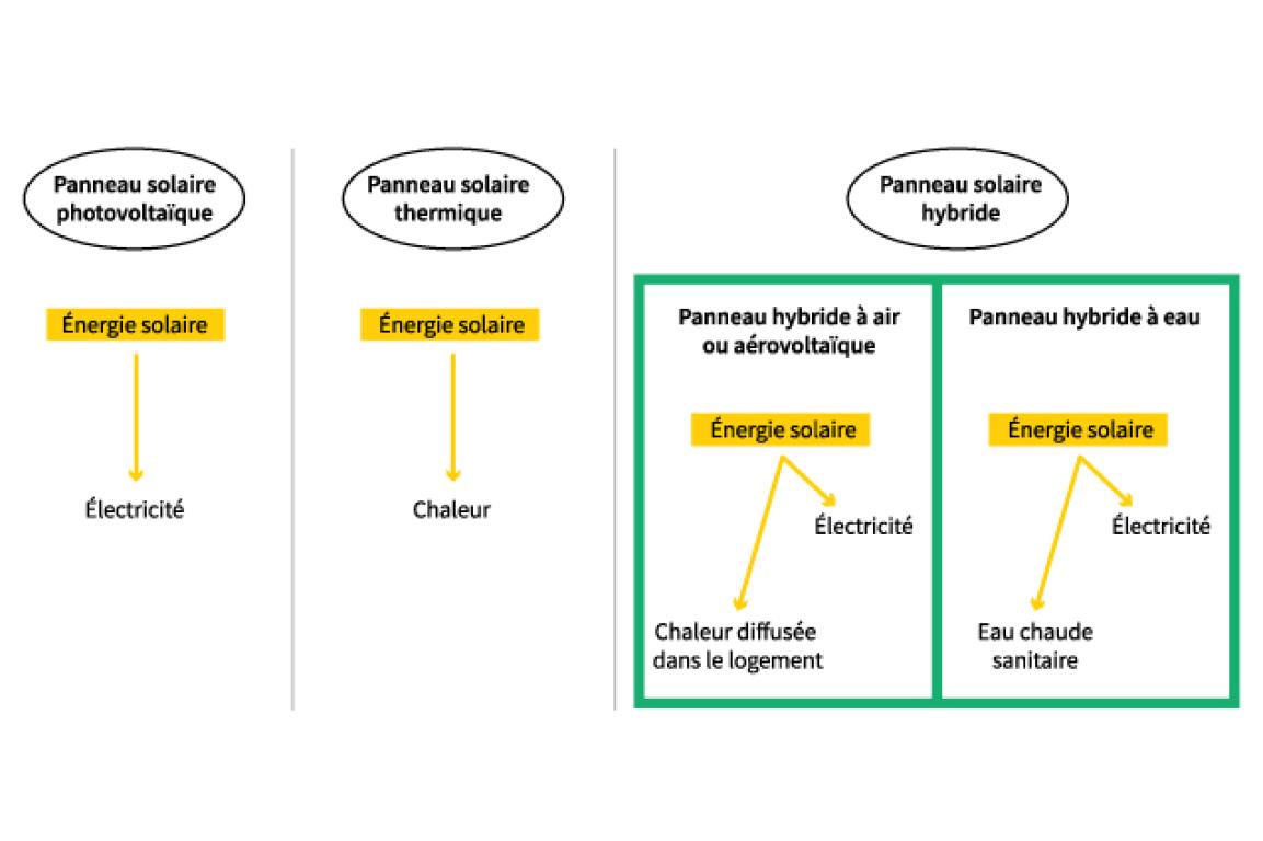 découvrez notre guide complet sur les panneaux photovoltaïques : fonctionnement, avantages, conseils d'installation et aides financières. optimisez votre consommation d'énergie et réduisez votre empreinte carbone avec des solutions solaires adaptées à vos besoins.