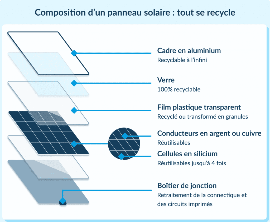 découvrez les impacts environnementaux des panneaux solaires, une solution énergétique renouvelable. analyse des bénéfices écologiques, des effets sur la biodiversité et des enjeux liés à leur fabrication et recyclage.