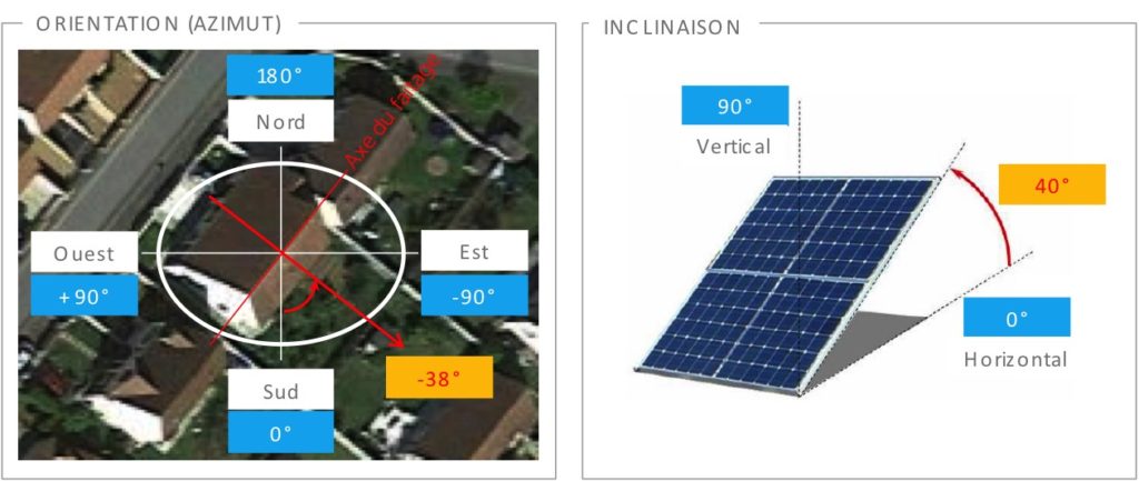découvrez l'importance de l'inclinaison des panneaux photovoltaïques pour maximiser leur efficacité et optimiser la production d'énergie solaire. apprenez comment le choix de l'angle peut influencer vos économies d'énergie et le rendement de votre installation.