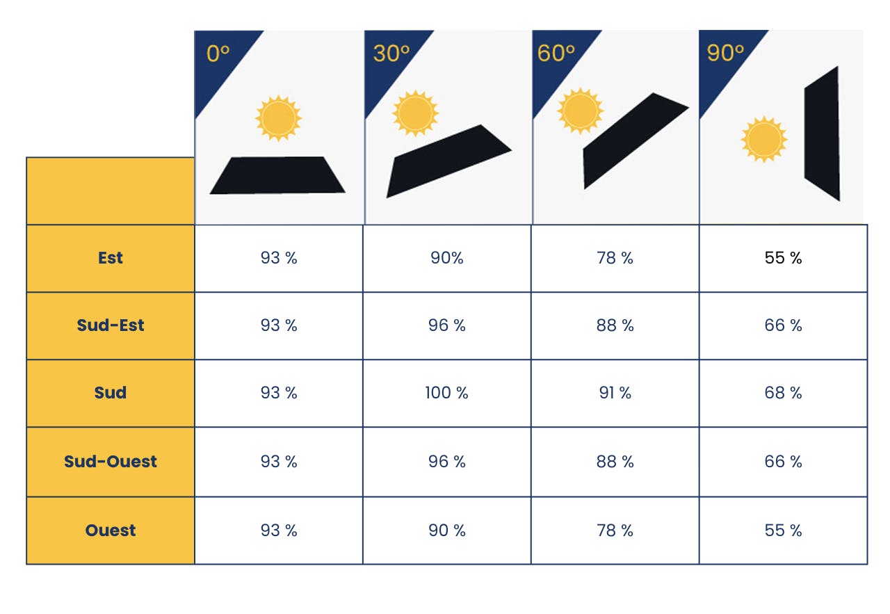 découvrez l'importance de l'inclinaison des panneaux photovoltaïques pour optimiser leur efficacité et maximiser la production d'énergie solaire. apprenez comment choisir l'angle parfait selon votre localisation et les conditions climatiques pour tirer le meilleur parti de votre installation.