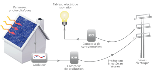 découvrez l'installation de panneaux solaires : un guide complet pour optimiser votre consommation d'énergie, réduire vos factures et contribuer à la protection de l'environnement. transformez votre maison en source d'énergie renouvelable dès aujourd'hui !