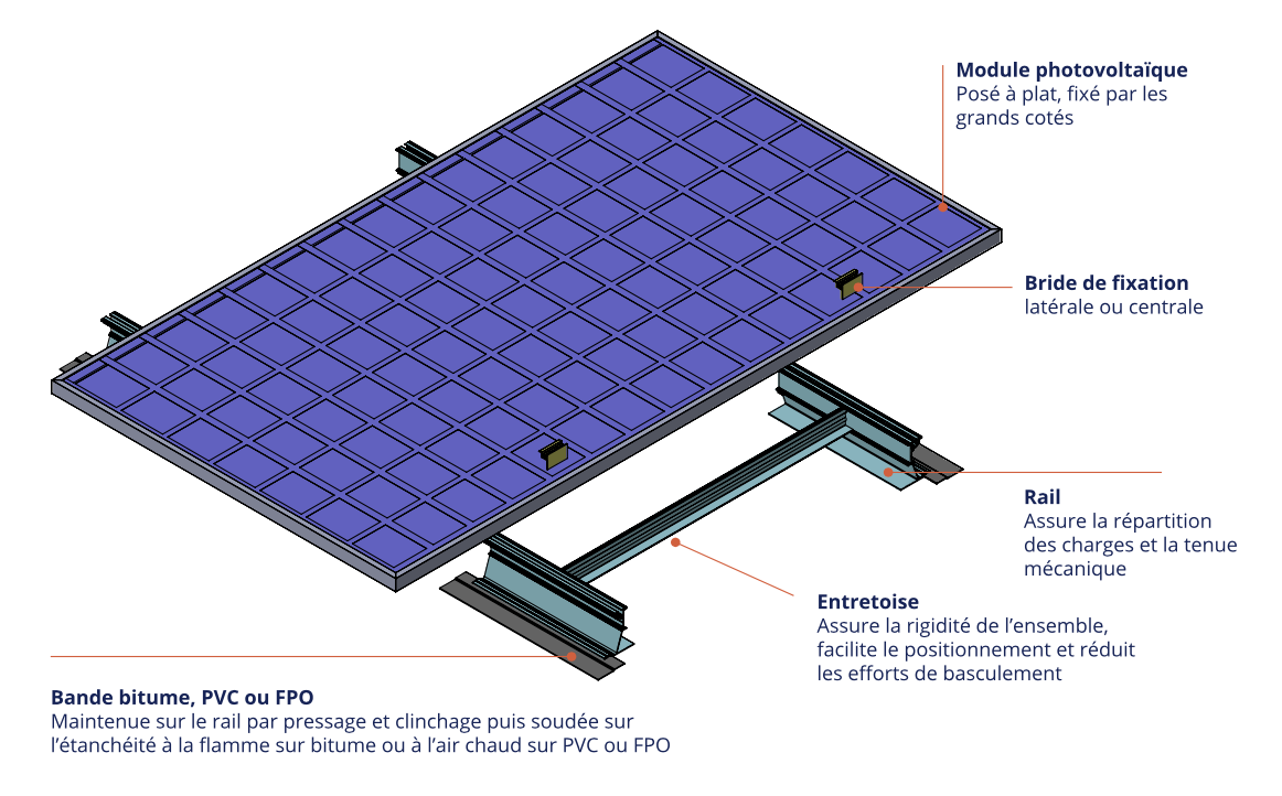 découvrez l'intégration photovoltaïque, une solution innovante permettant d'optimiser l'utilisation de l'énergie solaire dans votre bâtiment. apprenez comment intégrer des panneaux solaires de manière esthétique et efficace pour réduire vos factures d'électricité et minimiser votre empreinte carbone.