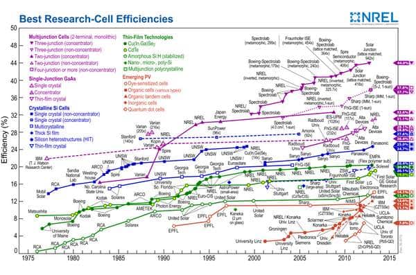 découvrez les marques fiables de panneaux solaires qui vous garantissent qualité et performance. optez pour des solutions énergétiques durables et économisez sur votre facture d'électricité tout en préservant l'environnement.