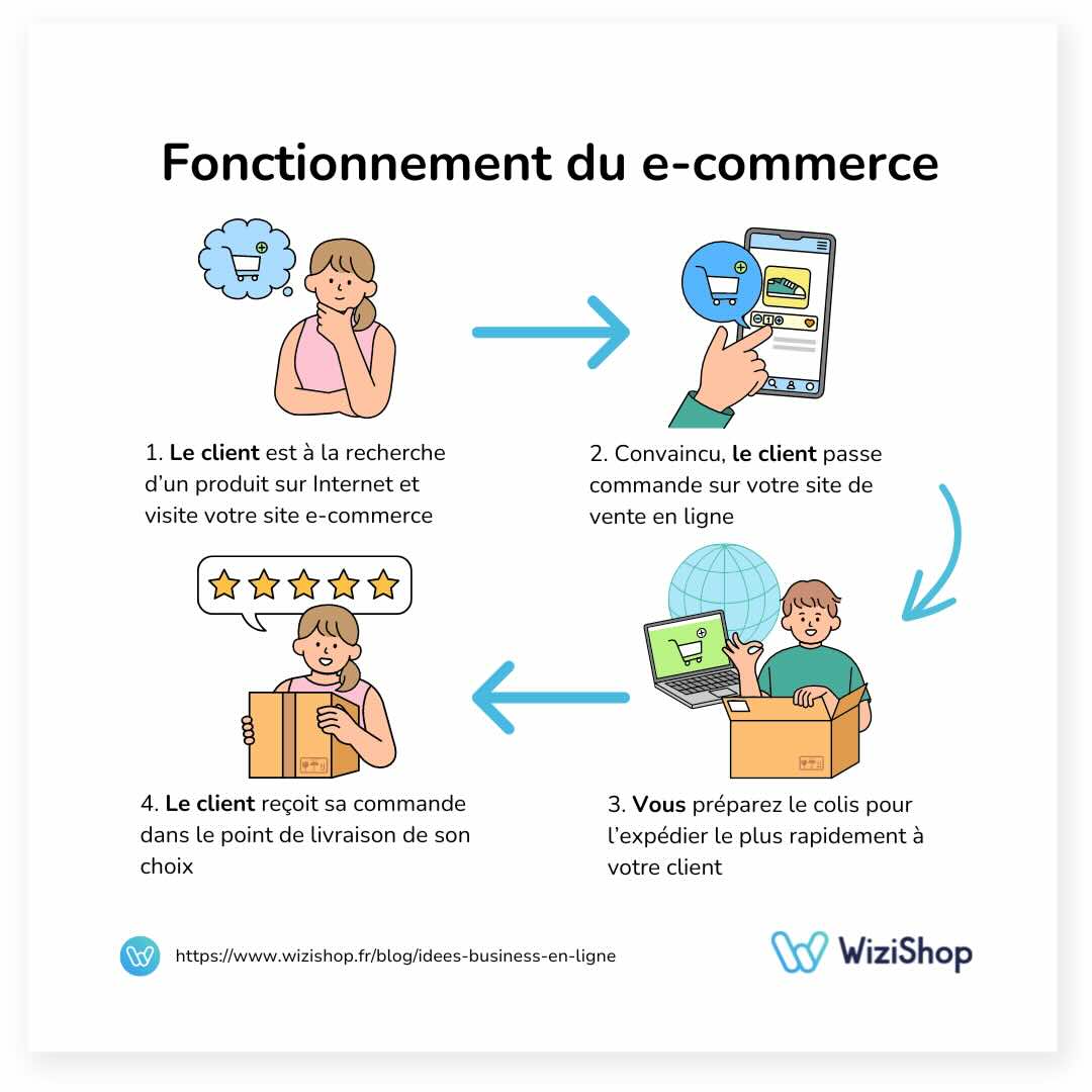 découvrez les meilleures pratiques e-commerce pour optimiser votre boutique en ligne. améliorez l'expérience client, boostez vos ventes et augmentez votre visibilité grâce à des stratégies éprouvées et des conseils d'experts.