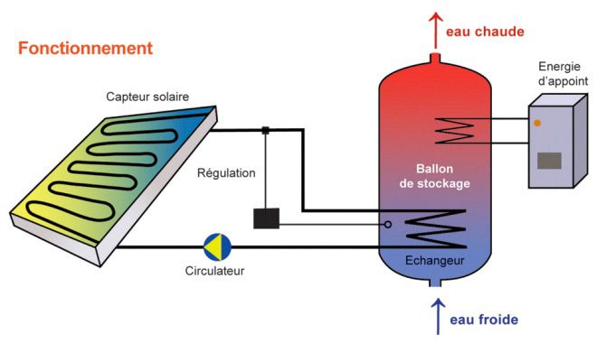 découvrez les nombreux avantages des panneaux solaires pour la production d'eau chaude. économisez sur vos factures d'énergie, réduisez votre empreinte carbone et profitez d'une solution durable et écologique pour votre foyer.