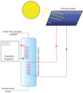 découvrez les panneaux solaires thermiques, une solution écologique et économique pour produire de l'eau chaude grâce à l'énergie solaire. optimisez votre consommation d'énergie tout en réduisant votre empreinte carbone. apprenez comment ces systèmes innovants peuvent transformer votre maison en une source d'énergie durable.