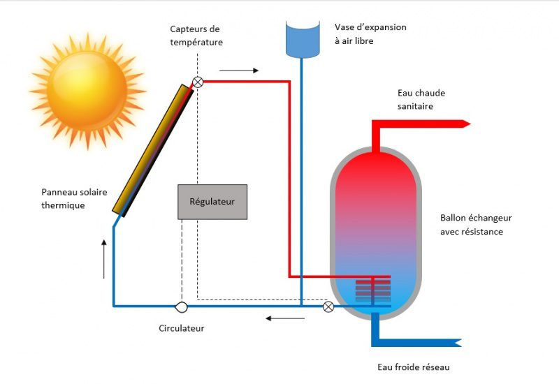 découvrez comment créer votre propre panneau solaire thermique diy avec notre guide étape par étape. apprenez à économiser de l'énergie et à réduire vos factures tout en utilisant des matériaux accessibles. parfait pour les passionnés de bricolage et les éco-responsables !
