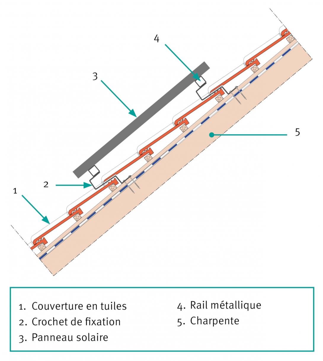 découvrez les panneaux solaires en forme de tuile, une solution esthétique et efficace pour transformer votre toit en source d'énergie renouvelable. profitez d'une installation discrète tout en réduisant votre facture d'électricité et en contribuant à la protection de l'environnement.