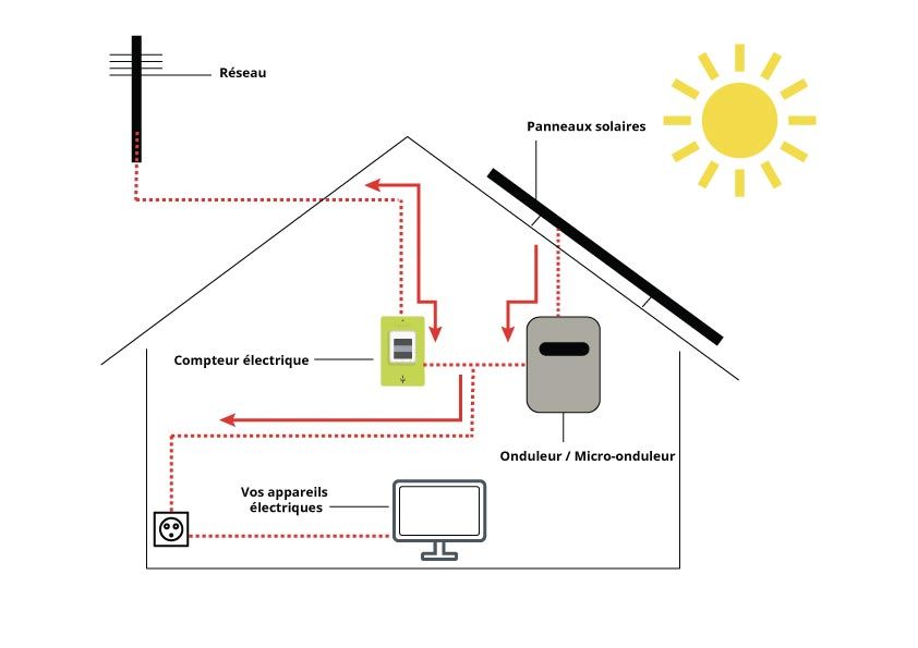 découvrez comment les panneaux photovoltaïques peuvent réduire votre facture d'électricité et contribuer à des économies durables. apprenez les avantages de l'énergie solaire et comment investir dans des panneaux solaires peut transformer votre consommation énergétique.