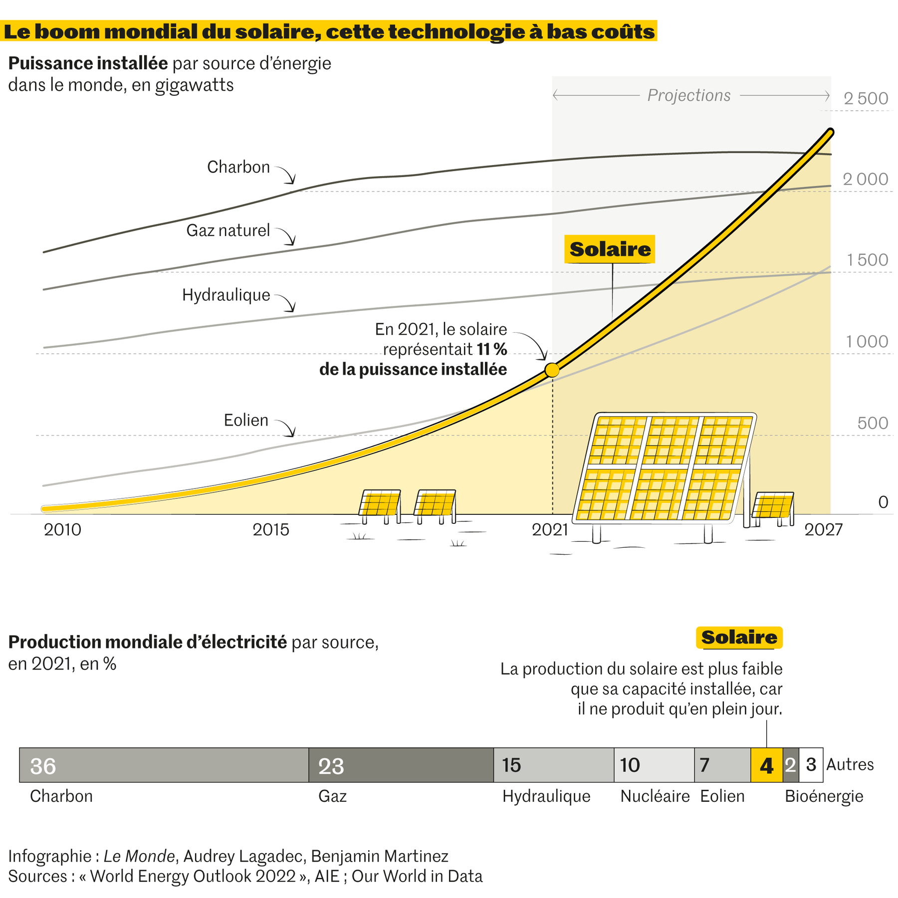 découvrez comment les panneaux photovoltaïques contribuent à la transition énergétique en offrant une solution durable et écologique pour produire de l'électricité. informez-vous sur leur fonctionnement, leurs avantages et leur rôle crucial dans la réduction de l'empreinte carbone.