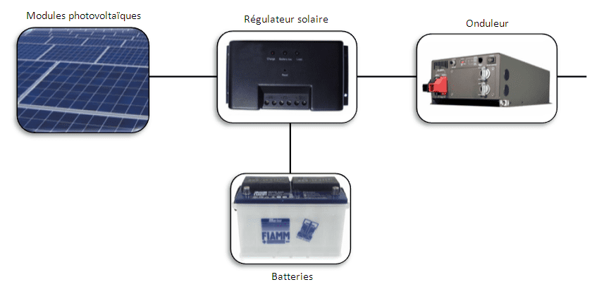 découvrez nos panneaux solaires spécialement conçus pour optimiser le rendement de votre onduleur. profitez d'une énergie propre et renouvelable tout en réduisant vos factures d'électricité grâce à notre sélection de produits performants et fiables.