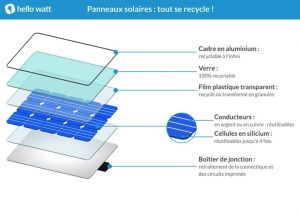 découvrez les panneaux solaires recyclables, une solution durable pour produire de l'énergie verte tout en préservant l'environnement. apprenez comment ces technologies innovantes contribuent à la transition énergétique en optimisant l'utilisation des ressources et en minimisant les déchets.