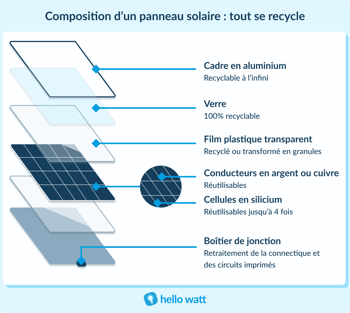 découvrez comment les panneaux solaires recyclables révolutionnent l'énergie durable. optez pour une solution écologique qui non seulement réduit votre empreinte carbone, mais contribue également à un avenir plus vert. économisez de l'énergie tout en préservant l'environnement grâce à cette technologie innovante.