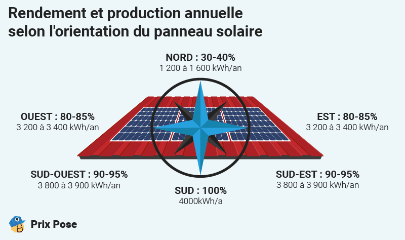 découvrez tout sur le rendement des panneaux solaires : comment maximiser votre production d'énergie, choisir les meilleurs modèles et rentabiliser votre investissement grâce à l'énergie solaire.