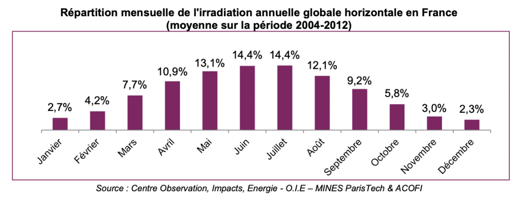 découvrez comment optimiser les performances de vos panneaux photovoltaïques en hiver. apprenez des astuces pratiques pour maximiser la production d'énergie solaire même lors des mois les plus froids. préparez votre installation pour un rendement optimal tout au long de l'année.