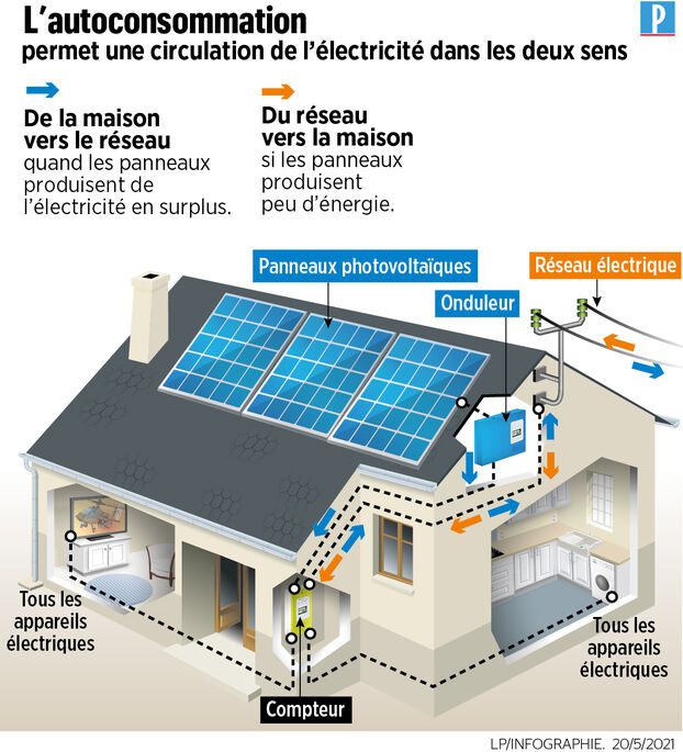 découvrez les avantages de l'autoconsommation photovoltaïque pour un investissement durable et rentable. optez pour l'énergie solaire et réduisez vos factures tout en contribuant à la protection de l'environnement.
